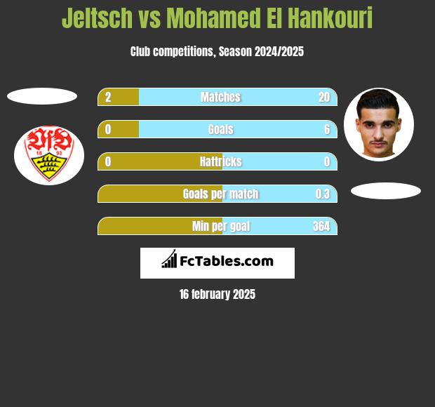 Jeltsch vs Mohamed El Hankouri h2h player stats