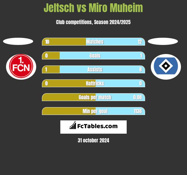 Jeltsch vs Miro Muheim h2h player stats