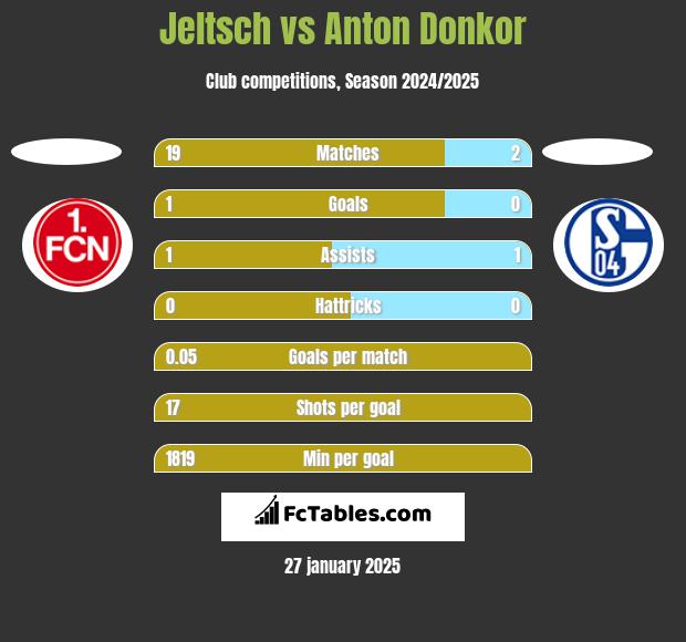 Jeltsch vs Anton Donkor h2h player stats