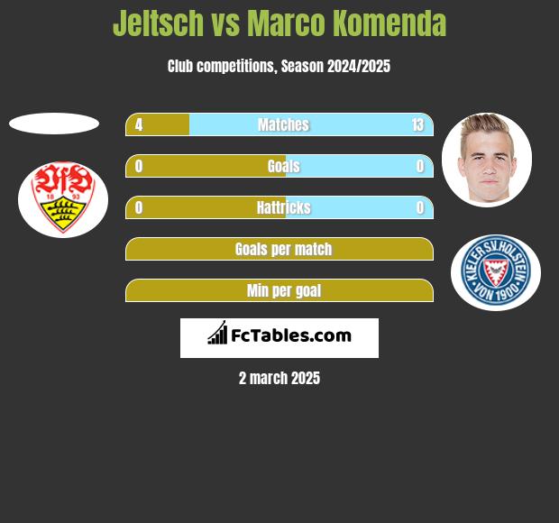 Jeltsch vs Marco Komenda h2h player stats