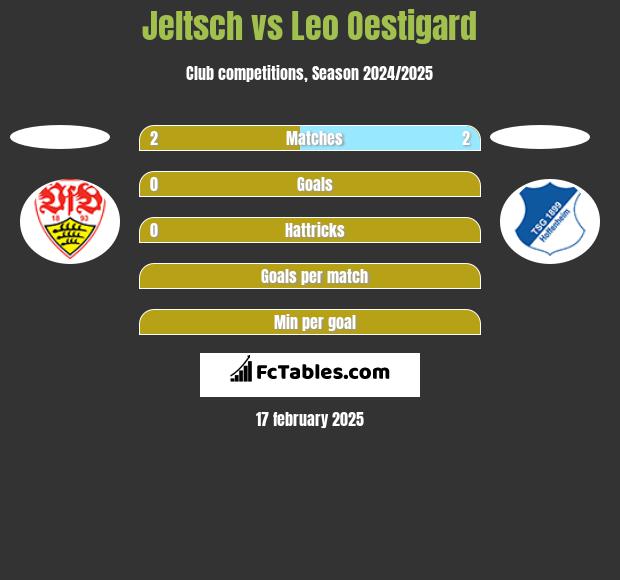 Jeltsch vs Leo Oestigard h2h player stats