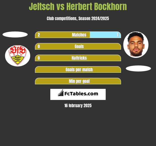 Jeltsch vs Herbert Bockhorn h2h player stats