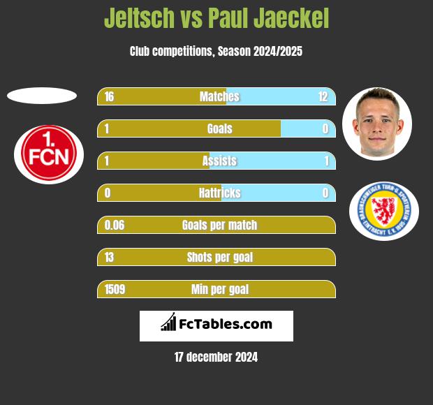 Jeltsch vs Paul Jaeckel h2h player stats