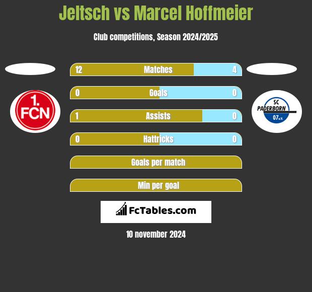 Jeltsch vs Marcel Hoffmeier h2h player stats