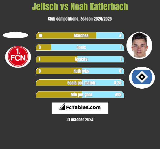 Jeltsch vs Noah Katterbach h2h player stats