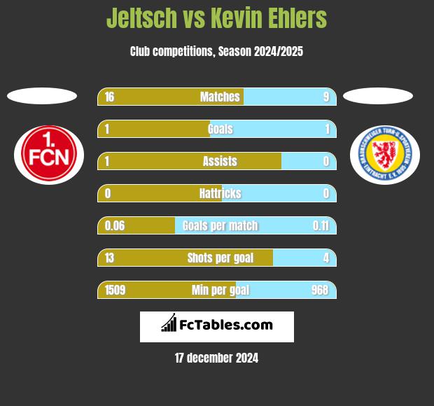 Jeltsch vs Kevin Ehlers h2h player stats