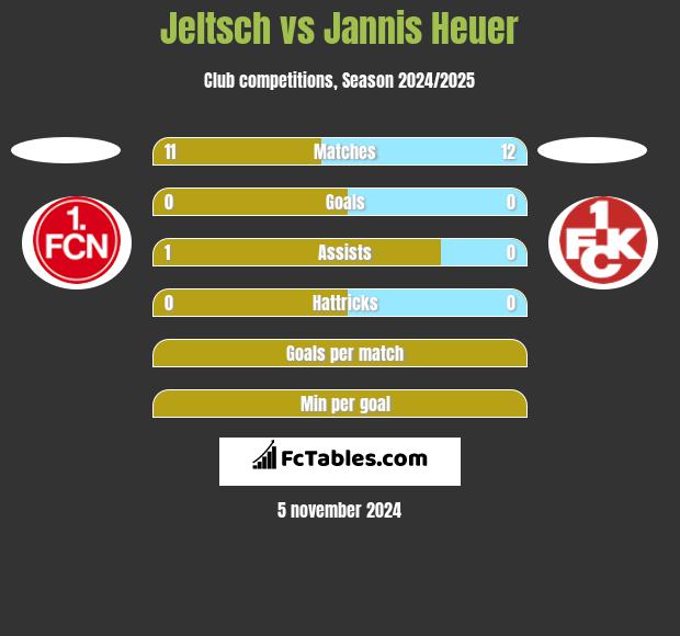 Jeltsch vs Jannis Heuer h2h player stats