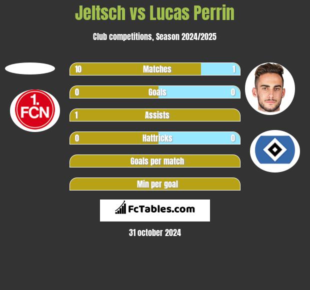 Jeltsch vs Lucas Perrin h2h player stats