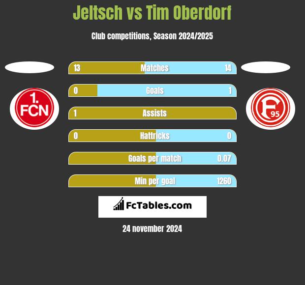 Jeltsch vs Tim Oberdorf h2h player stats