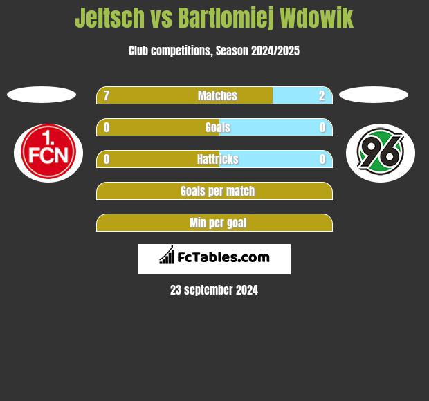 Jeltsch vs Bartlomiej Wdowik h2h player stats