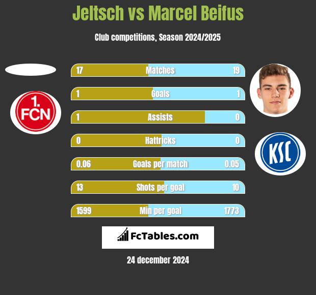 Jeltsch vs Marcel Beifus h2h player stats