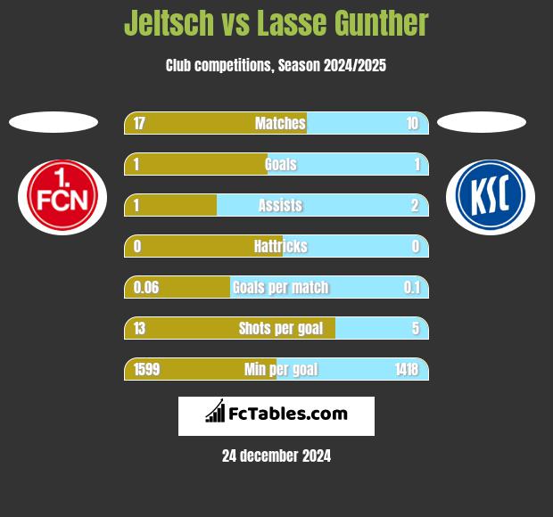 Jeltsch vs Lasse Gunther h2h player stats