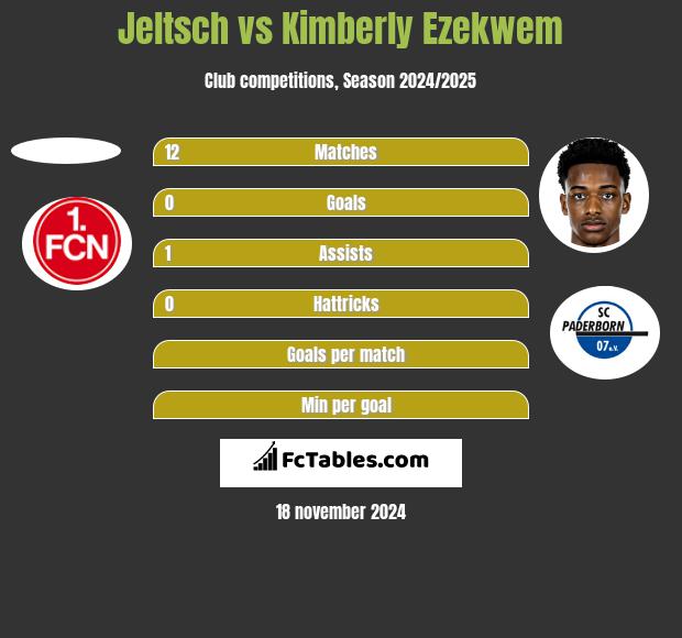 Jeltsch vs Kimberly Ezekwem h2h player stats