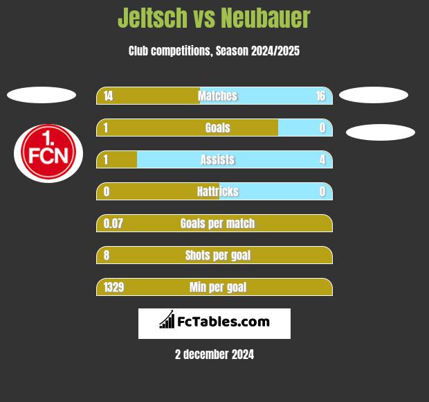 Jeltsch vs Neubauer h2h player stats