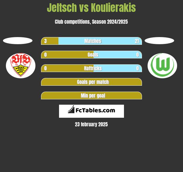 Jeltsch vs Koulierakis h2h player stats