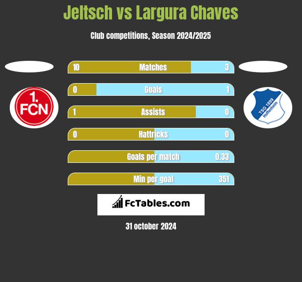 Jeltsch vs Largura Chaves h2h player stats