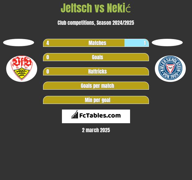 Jeltsch vs Nekić h2h player stats