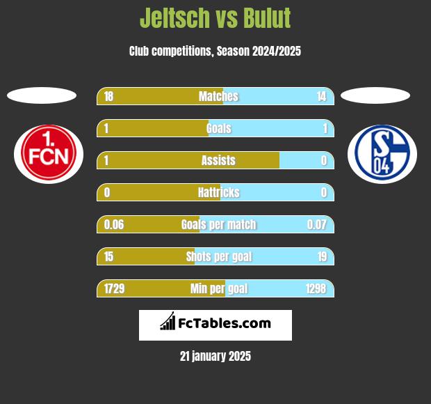 Jeltsch vs Bulut h2h player stats