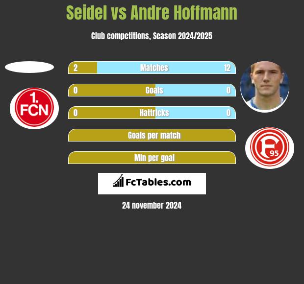 Seidel vs Andre Hoffmann h2h player stats