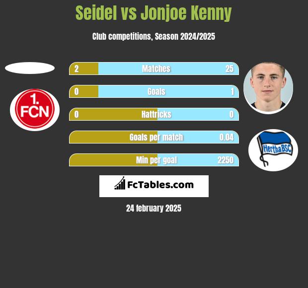 Seidel vs Jonjoe Kenny h2h player stats