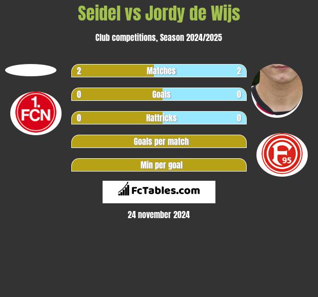 Seidel vs Jordy de Wijs h2h player stats