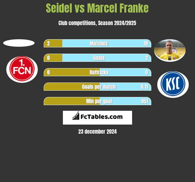 Seidel vs Marcel Franke h2h player stats