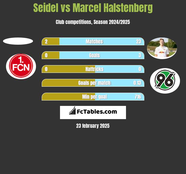 Seidel vs Marcel Halstenberg h2h player stats