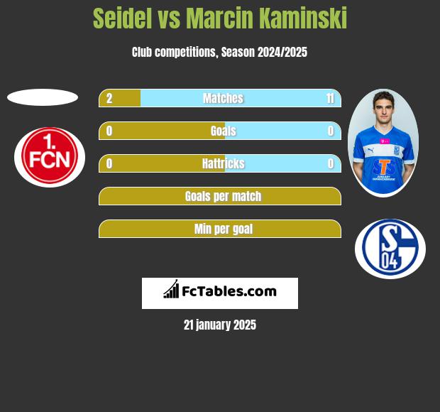 Seidel vs Marcin Kamiński h2h player stats