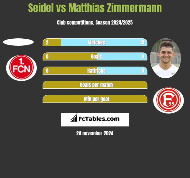 Seidel vs Matthias Zimmermann h2h player stats