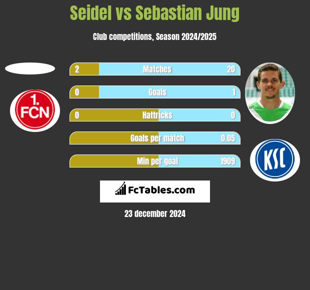 Seidel vs Sebastian Jung h2h player stats