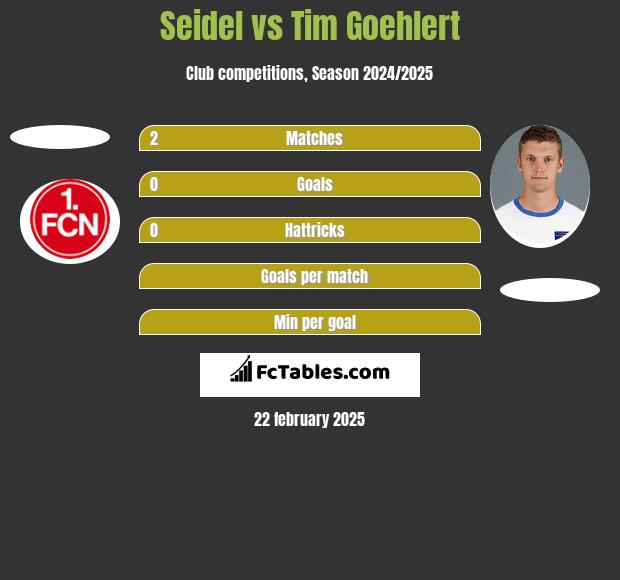 Seidel vs Tim Goehlert h2h player stats