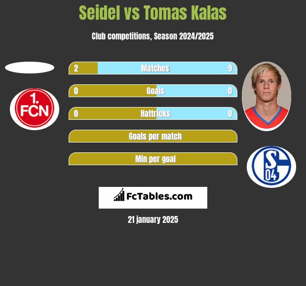 Seidel vs Tomas Kalas h2h player stats