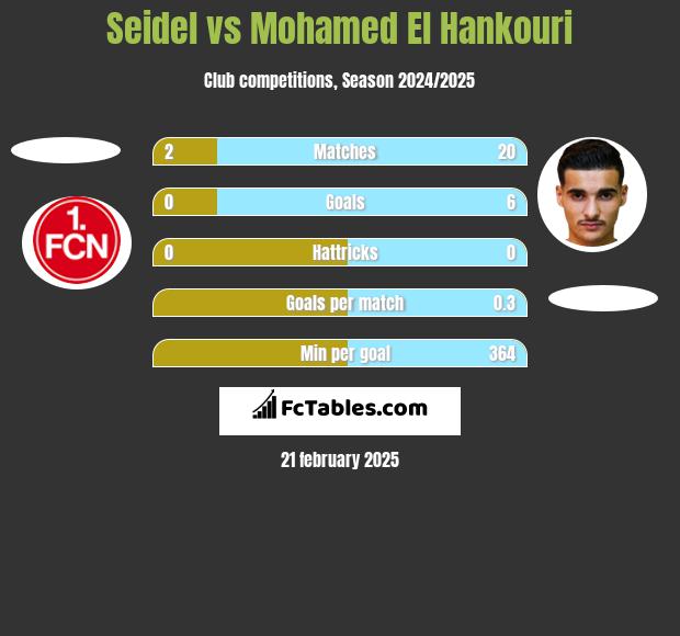 Seidel vs Mohamed El Hankouri h2h player stats