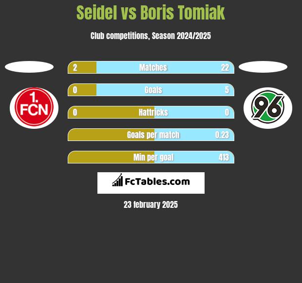 Seidel vs Boris Tomiak h2h player stats