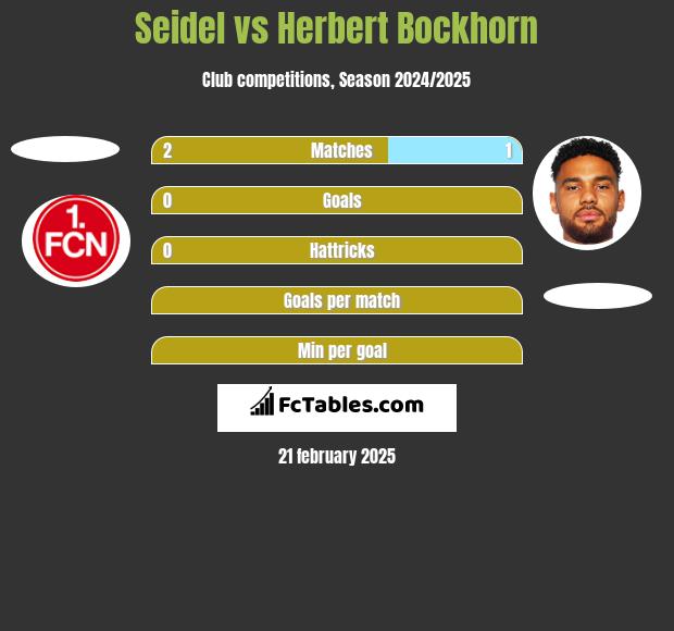 Seidel vs Herbert Bockhorn h2h player stats