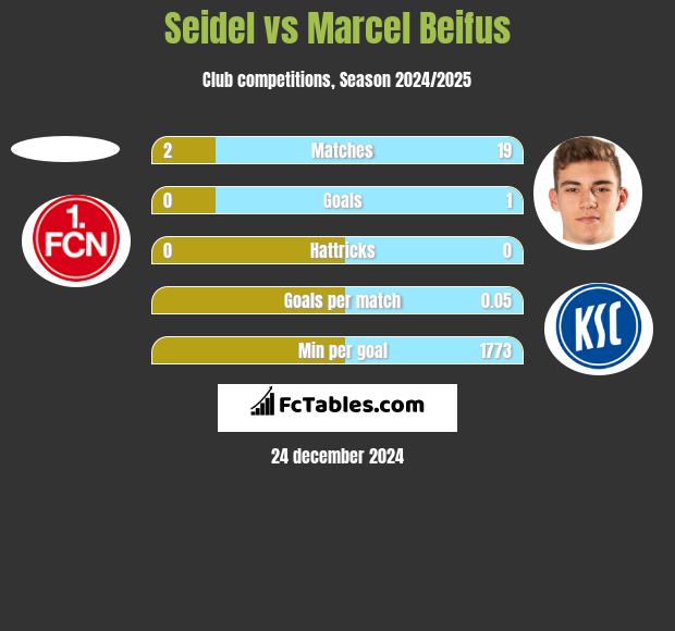 Seidel vs Marcel Beifus h2h player stats