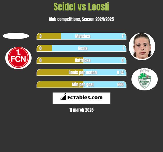 Seidel vs Loosli h2h player stats