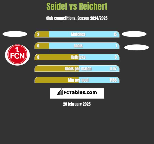 Seidel vs Reichert h2h player stats