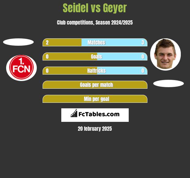 Seidel vs Geyer h2h player stats