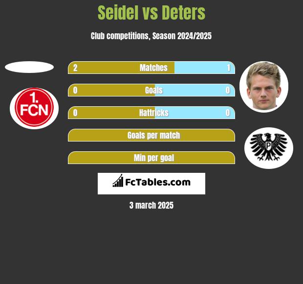 Seidel vs Deters h2h player stats