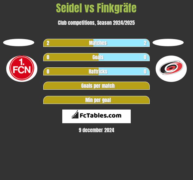 Seidel vs Finkgräfe h2h player stats