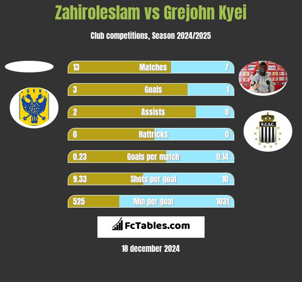 Zahiroleslam vs Grejohn Kyei h2h player stats