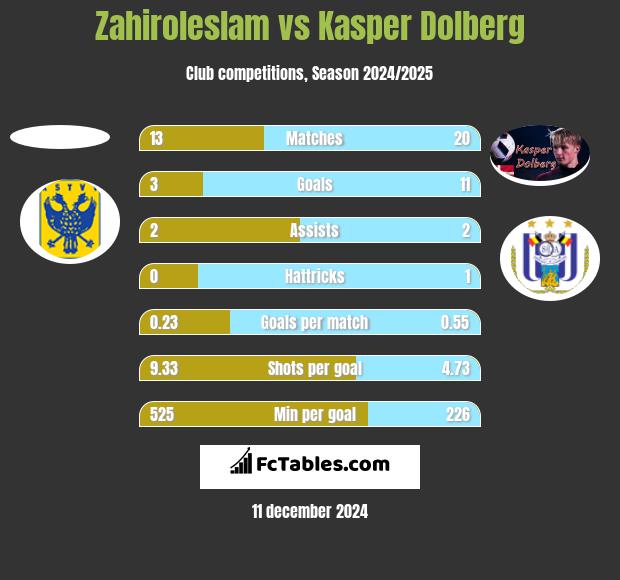 Zahiroleslam vs Kasper Dolberg h2h player stats