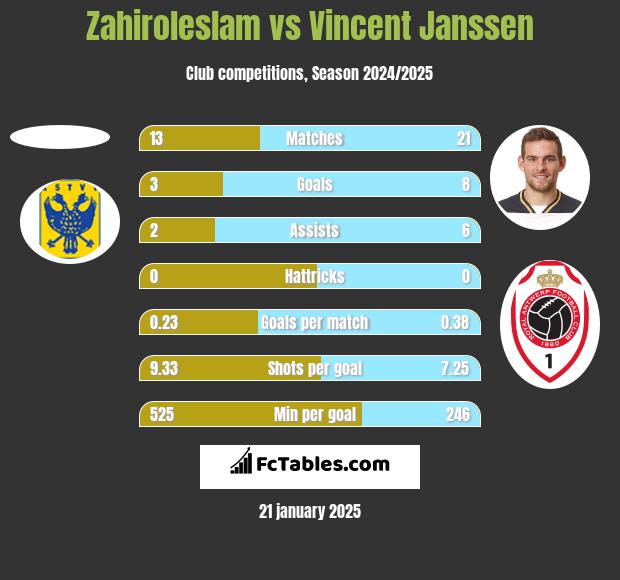 Zahiroleslam vs Vincent Janssen h2h player stats