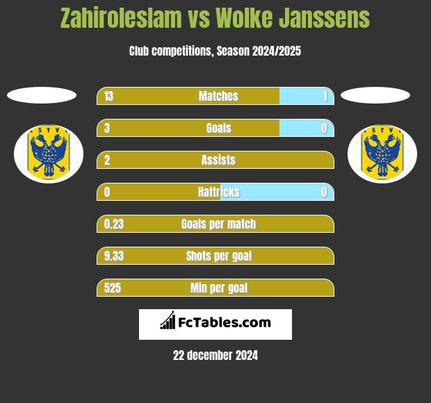 Zahiroleslam vs Wolke Janssens h2h player stats