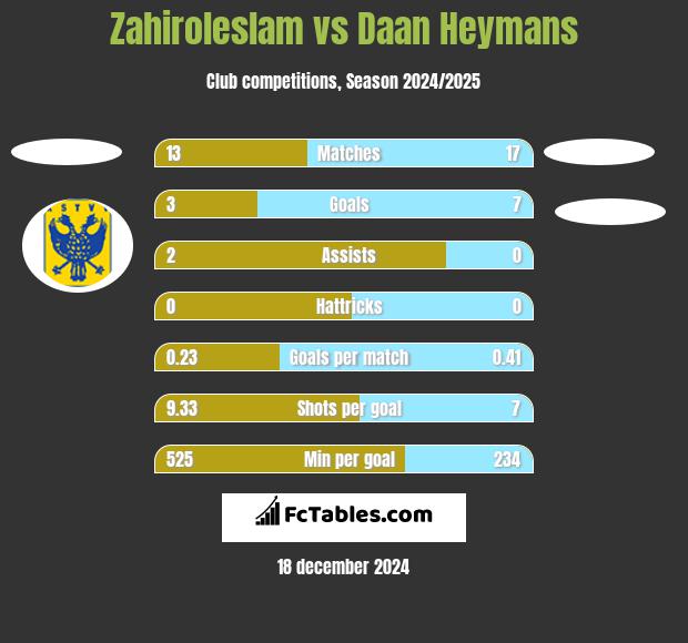 Zahiroleslam vs Daan Heymans h2h player stats