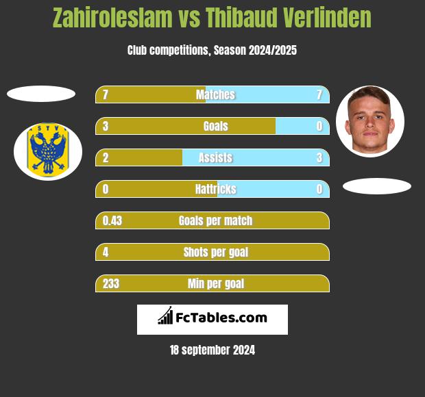 Zahiroleslam vs Thibaud Verlinden h2h player stats