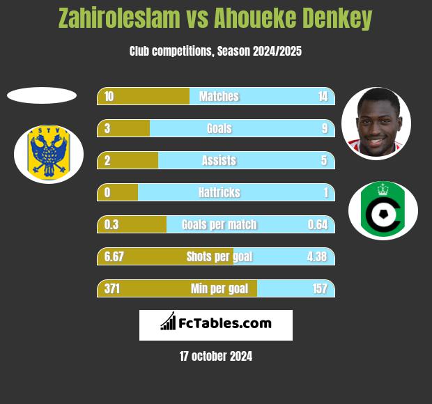 Zahiroleslam vs Ahoueke Denkey h2h player stats