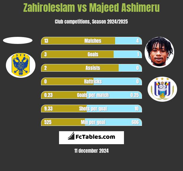 Zahiroleslam vs Majeed Ashimeru h2h player stats