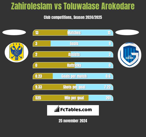 Zahiroleslam vs Toluwalase Arokodare h2h player stats